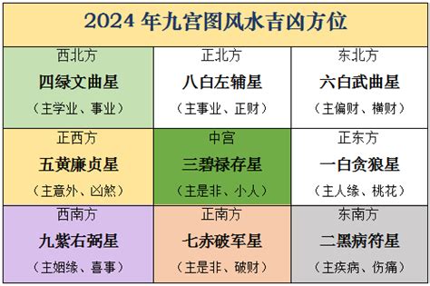 2024九宫飞星布局化解|2024甲辰年·九宫飞星风水布局 年运分析